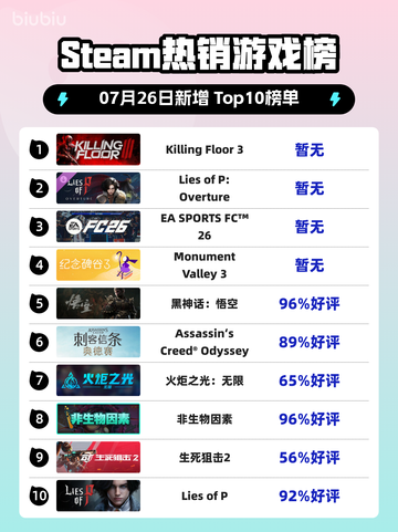 🔥《Killing Floor 3登顶Steam热榜》💥截图1
