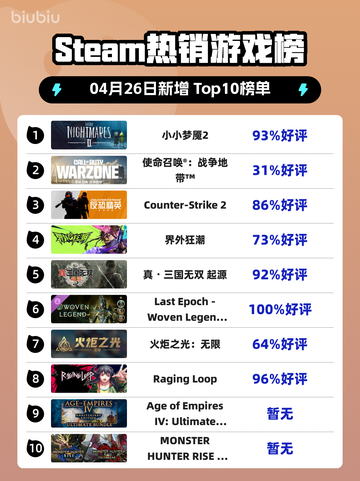 Steam热销游戏榜小小梦魇2登顶截图1