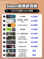 Steam热销游戏榜小小梦魇2登顶