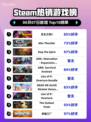 🔥Steam热销榜《无主之地3》🔥强势登顶！💥