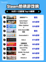 🔥战地风云6登顶Steam热榜！💥