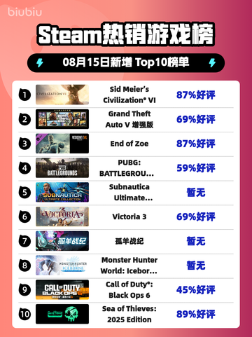 🔥文明6登顶Steam热榜！🌍✨截图1