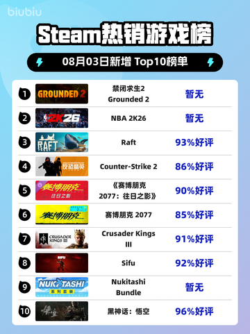 🔥《禁闭求生2》登顶Steam热榜💥截图1