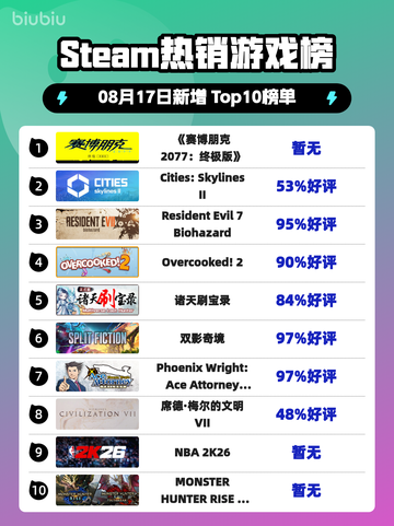 🔥《赛博朋克2077终极版》登顶Steam热销榜！🎮截图1