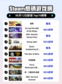 🔥Steam热销榜断箭登顶，玩家直呼过瘾！💥