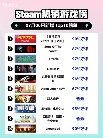 《🔥赛博朋克2077登顶Steam榜首！》截图1