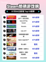 《🔥赛博朋克2077登顶Steam榜首！》