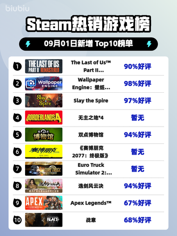 🔥《最后生还者2重制版》登顶Steam热榜！🎮💥截图1