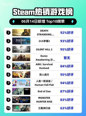 🔥Steam热销榜《死亡搁浅导演剪辑版》🔥登顶🔥仅18字截图1