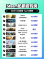 🔥Steam热销榜《死亡搁浅导演剪辑版》🔥登顶🔥仅18字