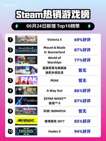 Victoria 3登顶Steam热榜🔥截图1