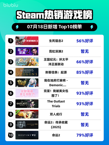 🔥《生死狙击2》登顶Steam热销榜！💥截图1