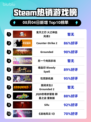 🔥鬼灭之刃2登顶Steam热榜！