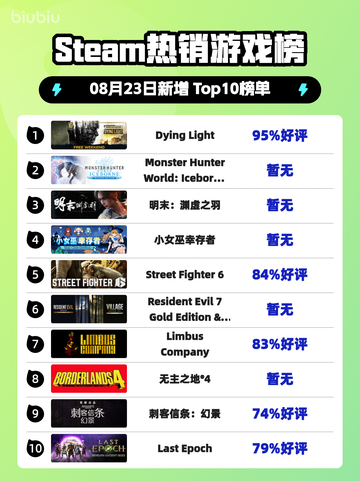 🔥《Dying Light》登顶Steam热榜！🎮截图1