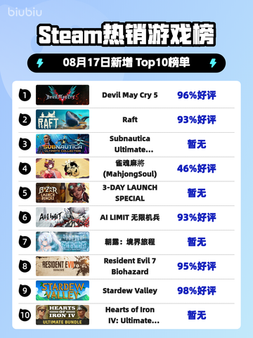 🔥《DMC5登顶Steam热榜》💥截图1