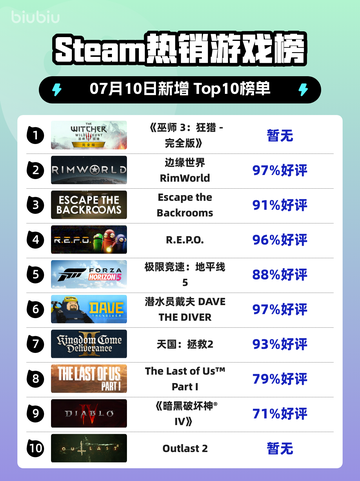 🔥《巫师3》登顶Steam榜首！👑截图1