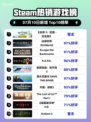 🔥《巫师3》登顶Steam榜首！👑