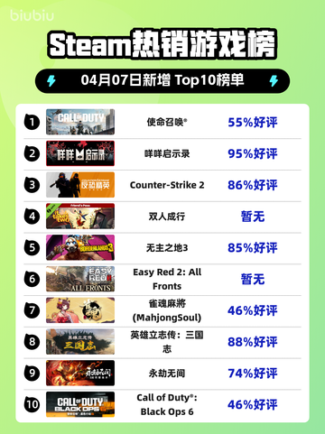 Steam热销游戏榜使命召唤®登顶截图1