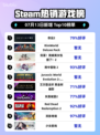 🔥《命运2》登顶Steam热榜！🎮💥