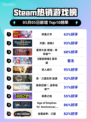 Steam热销游戏榜依盖之书登顶