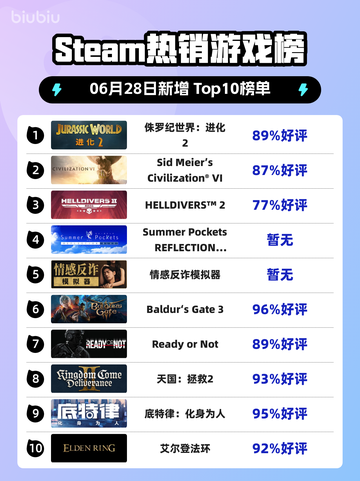 🎮《侏罗纪世界：进化2》登顶Steam热榜🔥截图1