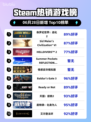 🎮《侏罗纪世界：进化2》登顶Steam热榜🔥