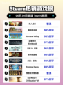 🔥双人成行登顶Steam榜首！🎮