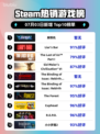 🔥解限机登顶Steam热榜！🎮