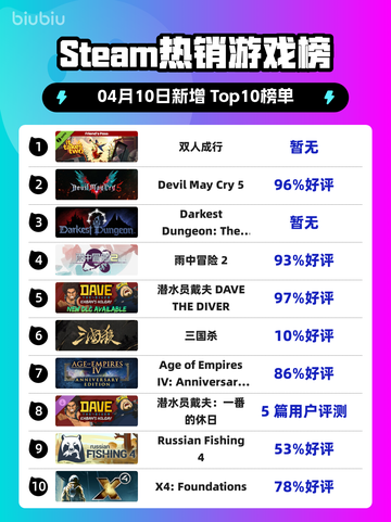Steam热销游戏榜双人成行登顶截图1
