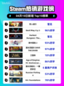 Steam热销游戏榜双人成行登顶