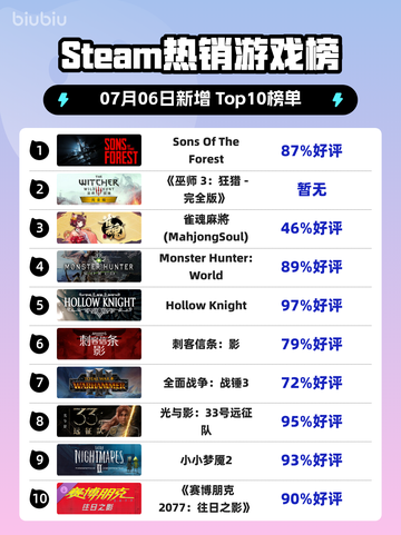 🔥《Sons Of The Forest》登顶Steam热榜！🌲💥截图1