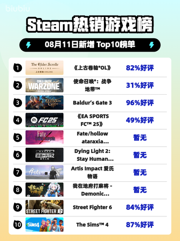 🔥Steam热榜《上古卷轴OL》登顶🎮截图1