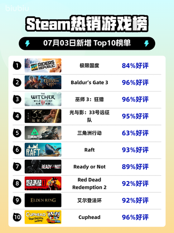 🔥极限国度登顶Steam热销榜！🎮截图1