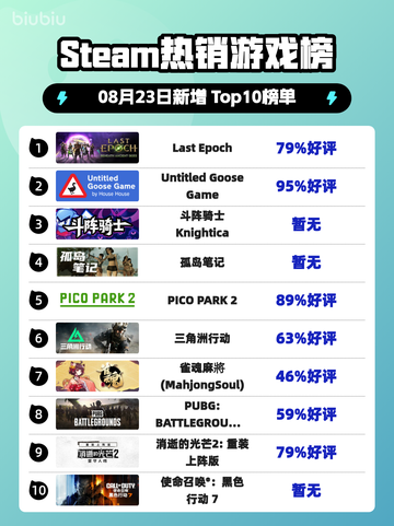 🔥Last Epoch登顶Steam热销榜！🎮截图1