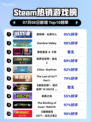 🔥底特律爆火登顶Steam热榜🎮