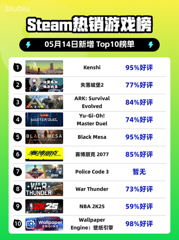 Steam热销游戏榜Kenshi登顶截图1