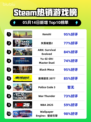 Steam热销游戏榜Kenshi登顶