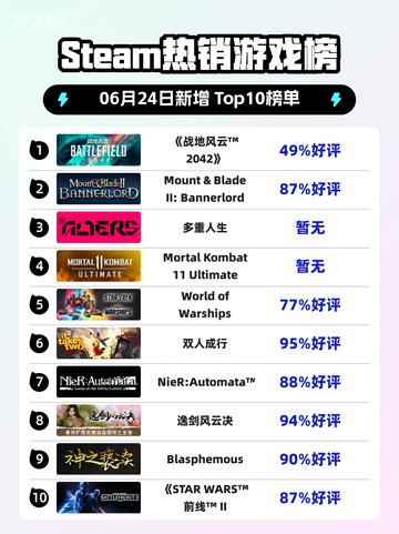 🔥《战地风云2042》登顶Steam热榜！💥截图1