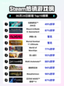 🔥《战地风云2042》登顶Steam热榜！💥
