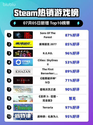 🔥《Sons Of The Forest》登顶Steam热榜！🌲💥截图1