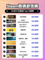 Steam热销游戏榜苏丹的游戏登顶