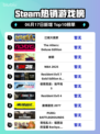 🔥江城大赢家登顶Steam热销榜，你玩了吗？🎮