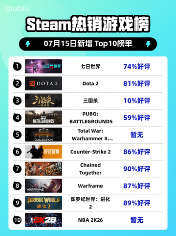 🔥《七日世界》登顶Steam热销榜！截图1