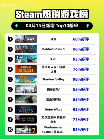 Steam热销游戏榜战意登顶截图1