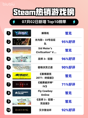🔥解限机登顶Steam热销榜！🎮截图1
