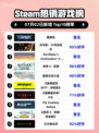🔥解限机登顶Steam热销榜！🎮