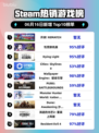 🔥Steam热销榜冠军揭晓！REMATCH🎉登顶✨