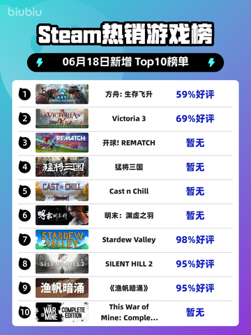 🔥Steam热销榜《方舟：生存飞升》登顶！不容错过💡截图1