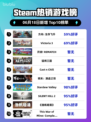 🔥Steam热销榜《方舟：生存飞升》登顶！不容错过💡