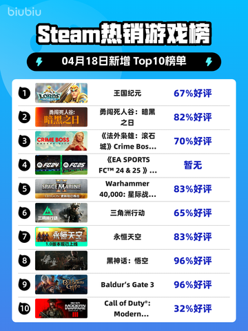 Steam热销游戏榜王国纪元登顶截图1
